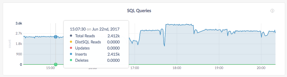 CockroachDB Admin UI SQL Queries graph