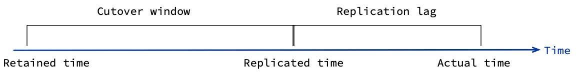 Timeline showing how the cutover window is between the retained time and replicated time.